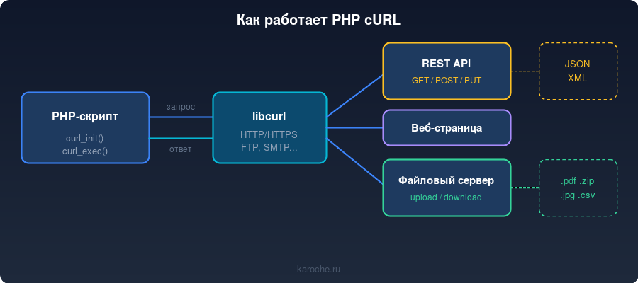 Схема работы PHP cURL: запросы к API, веб-страницам и файлам