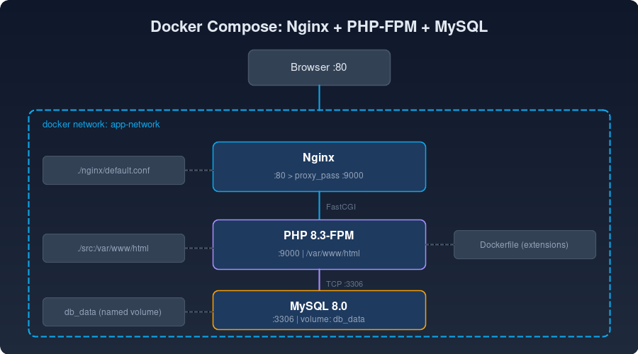 Архитектура Docker Compose: Nginx проксирует запросы к PHP-FPM, PHP-FPM обращается к MySQL
