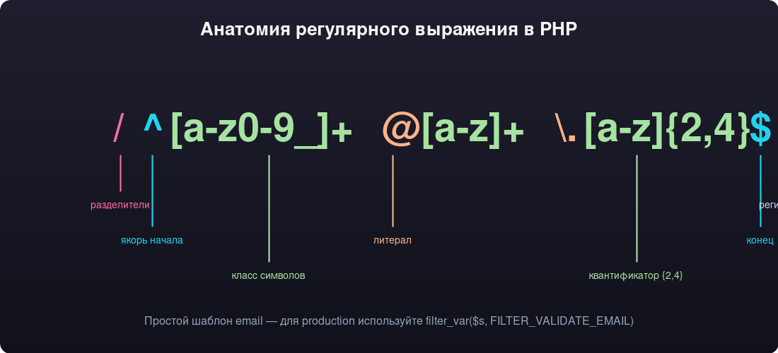 Анатомия регулярного выражения в PHP: разделители, якоря, классы символов, квантификаторы, флаги