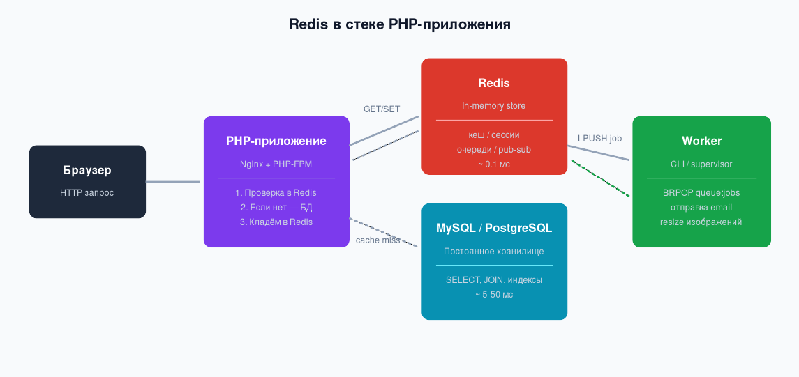 Схема: Redis между PHP-приложением, базой данных и worker-процессом