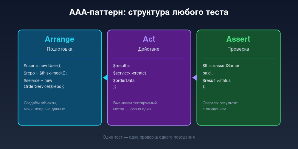 Схема AAA-паттерна: Arrange, Act, Assert