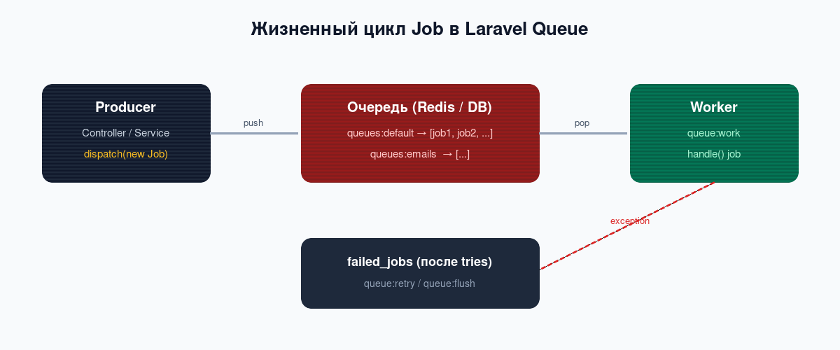 Жизненный цикл Job в Laravel Queue: producer, очередь Redis, worker и failed_jobs