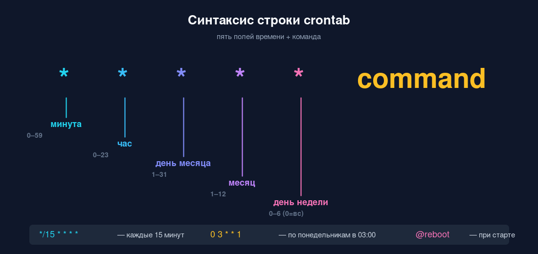 Синтаксис строки crontab: пять полей времени