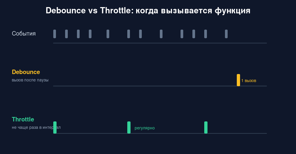 Схема работы debounce и throttle: события, debounce вызывается один раз после паузы, throttle регулярно