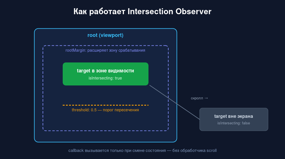 Схема работы Intersection Observer: root, rootMargin, threshold и isIntersecting