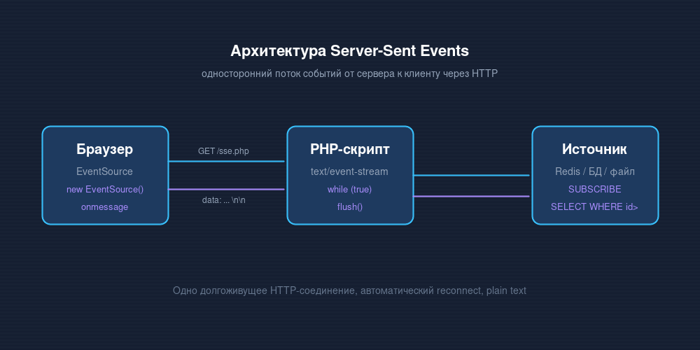 Архитектура Server-Sent Events: браузер, PHP-скрипт, источник данных